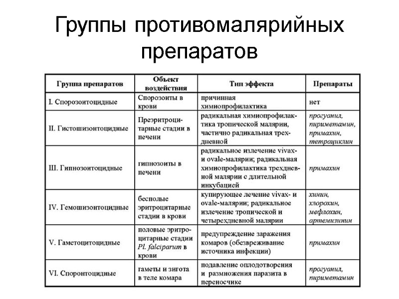 Группы противомалярийных препаратов